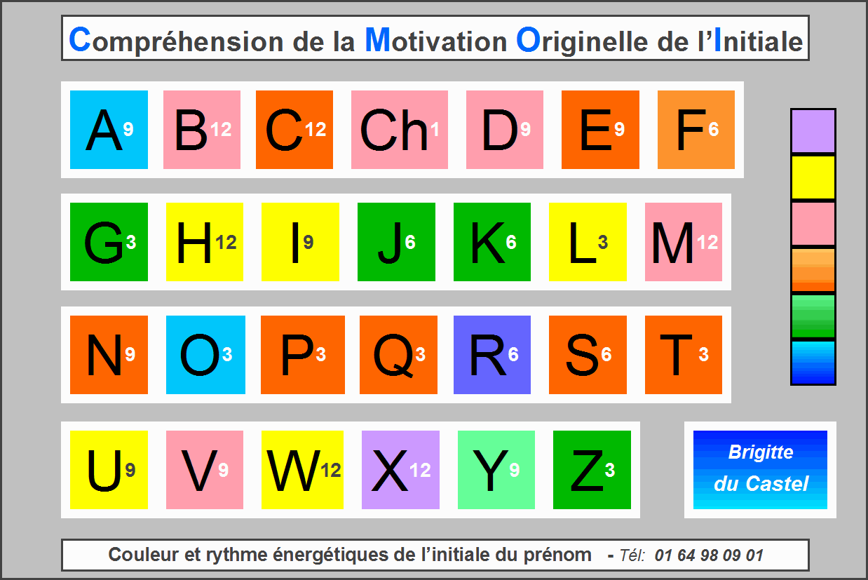 Grille d'analyse vibratoire des initiales du prénom par B du Castel 